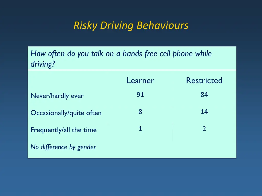 risky driving behaviours 9