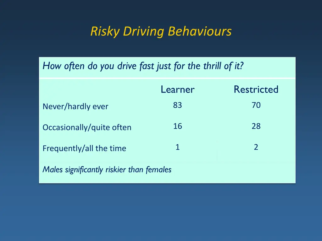 risky driving behaviours