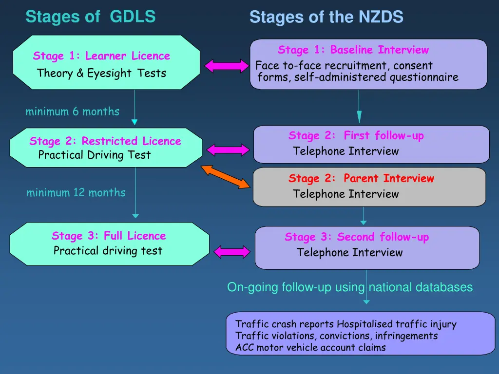 stages of gdls