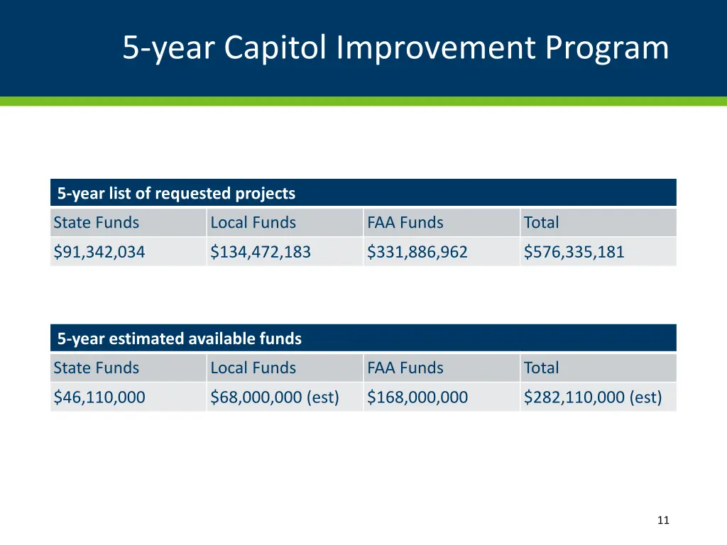 5 year capitol improvement program