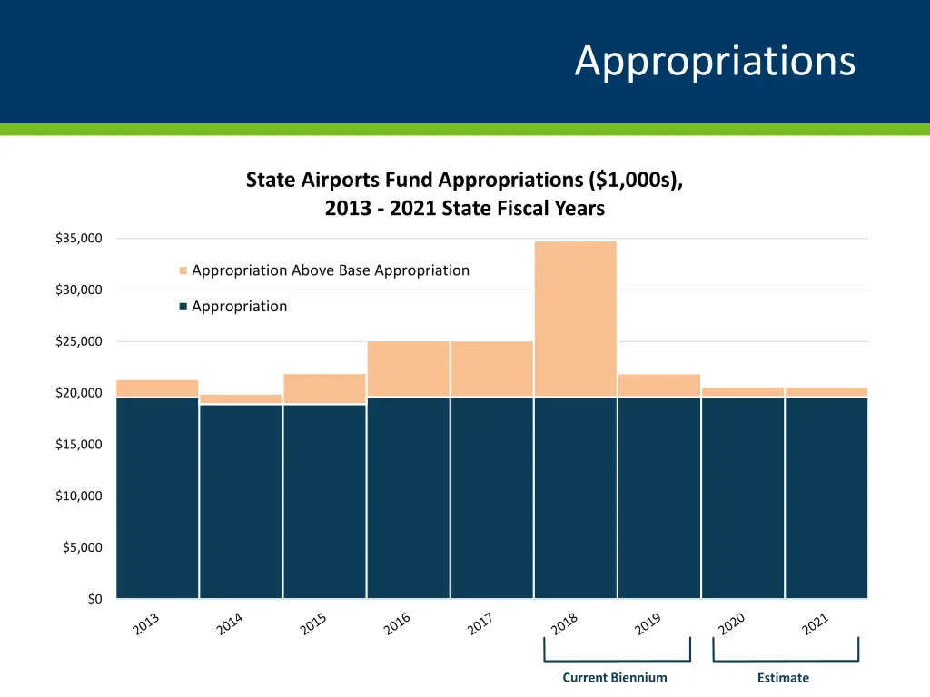 appropriations