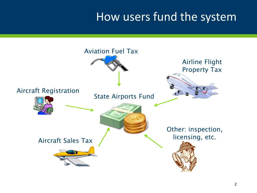 how users fund the system