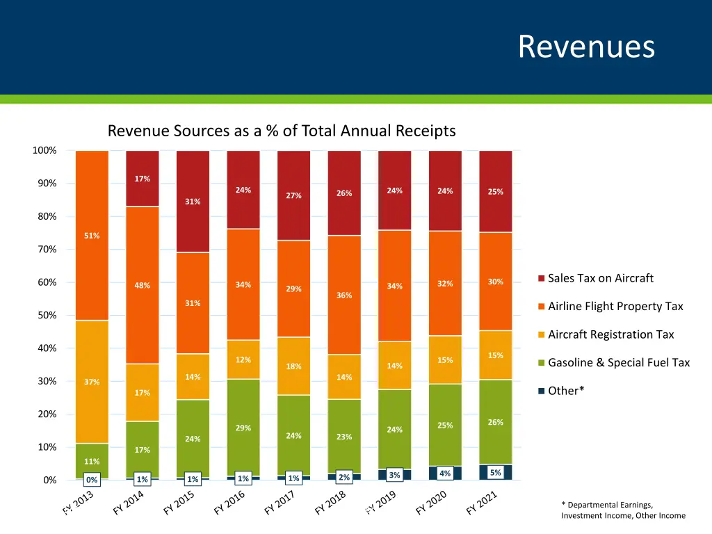 revenues 1