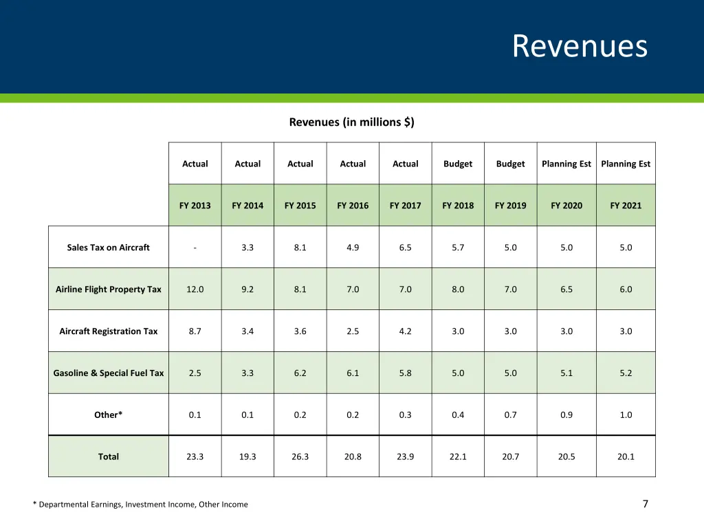 revenues