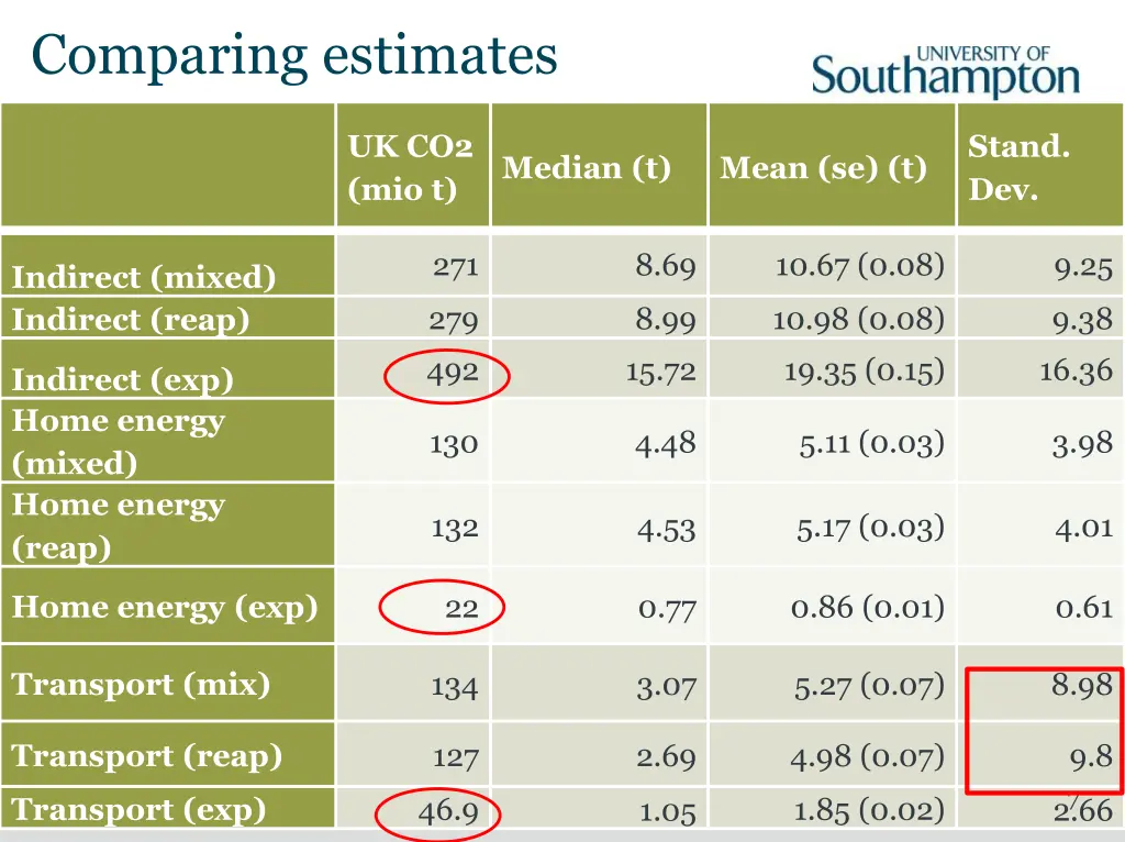 comparing estimates