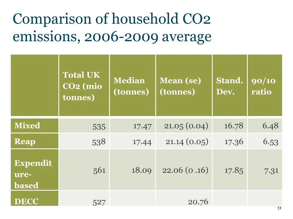 comparison of household co2 emissions 2006 2009