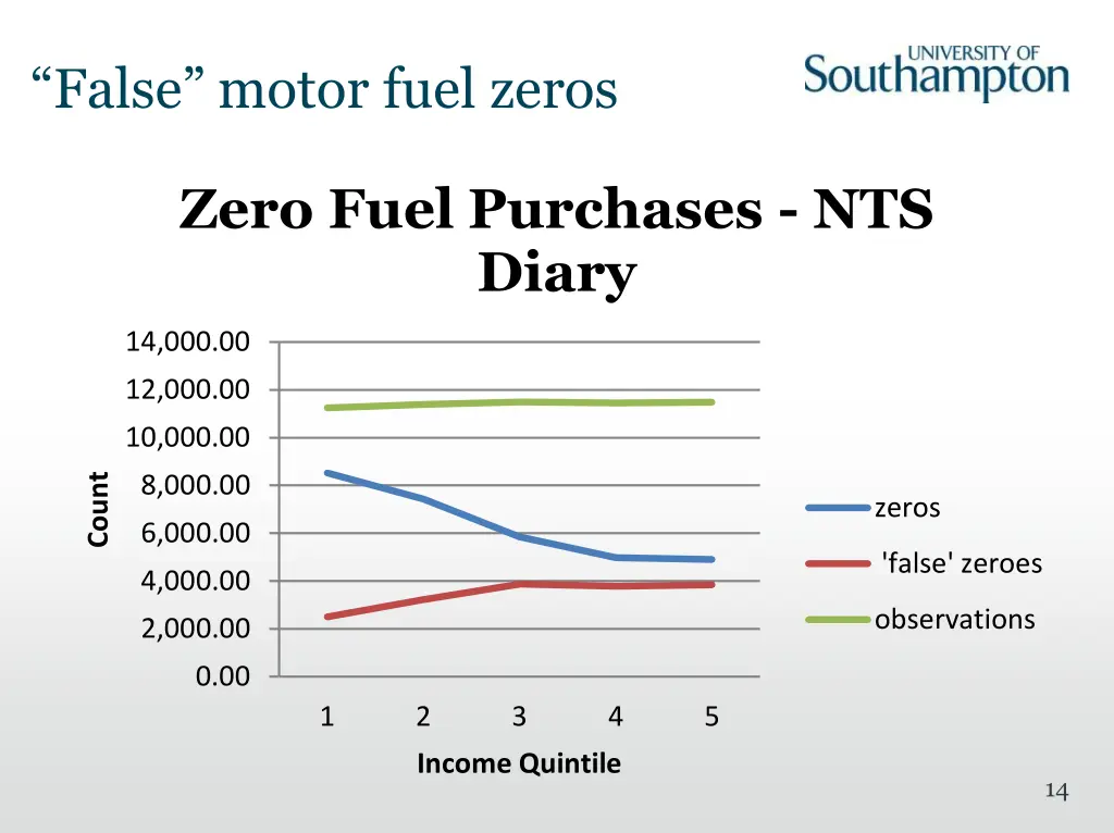 false motor fuel zeros