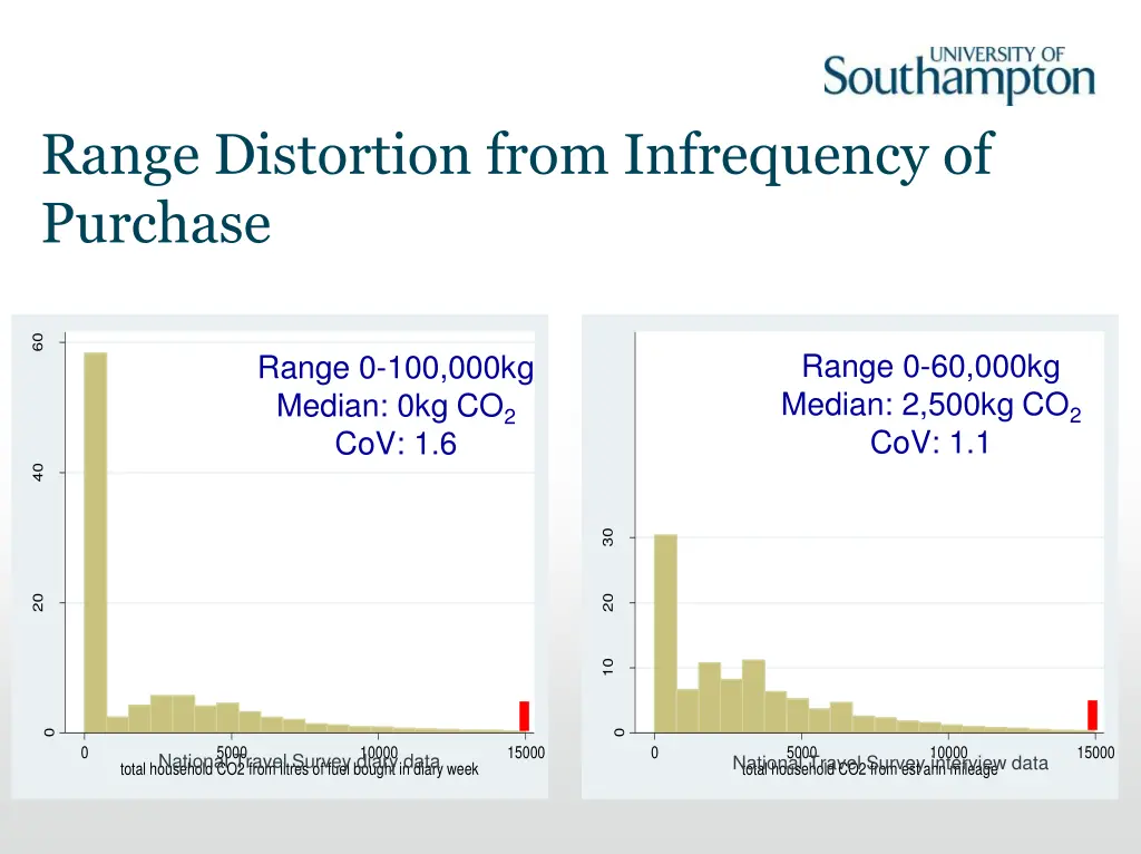 range distortion from infrequency of purchase