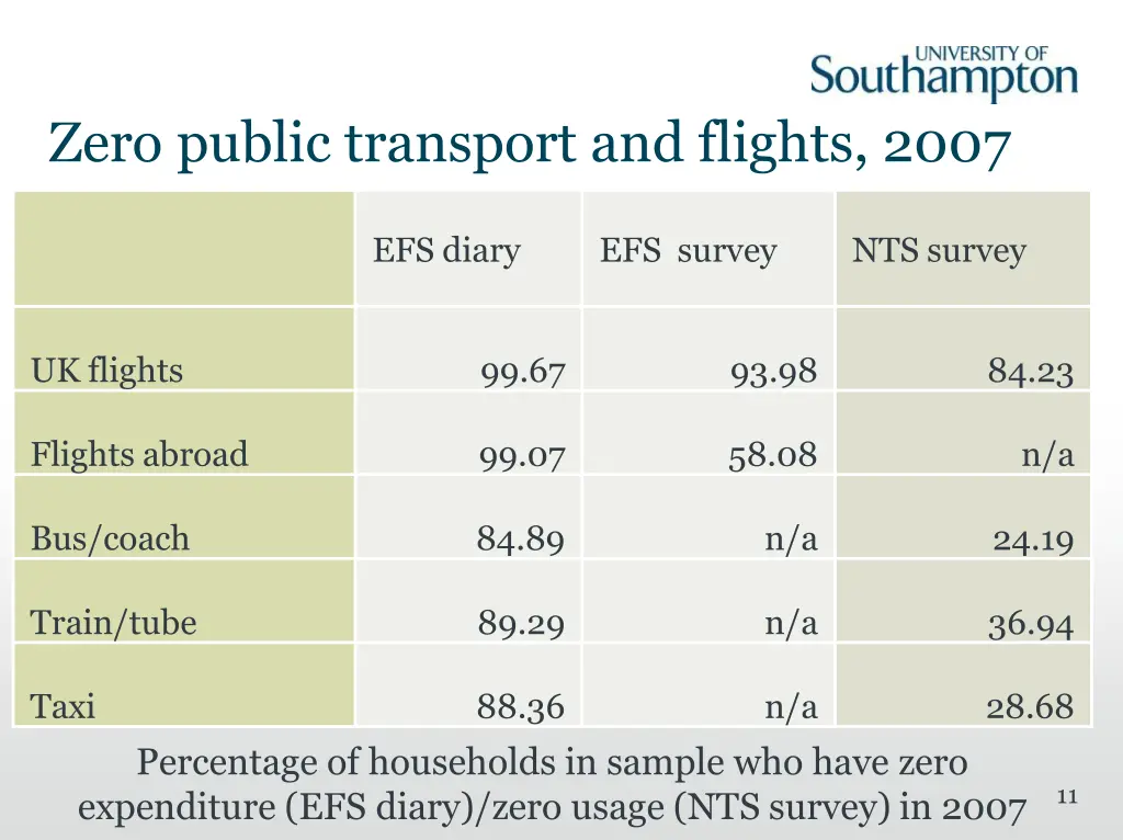 zero public transport and flights 2007