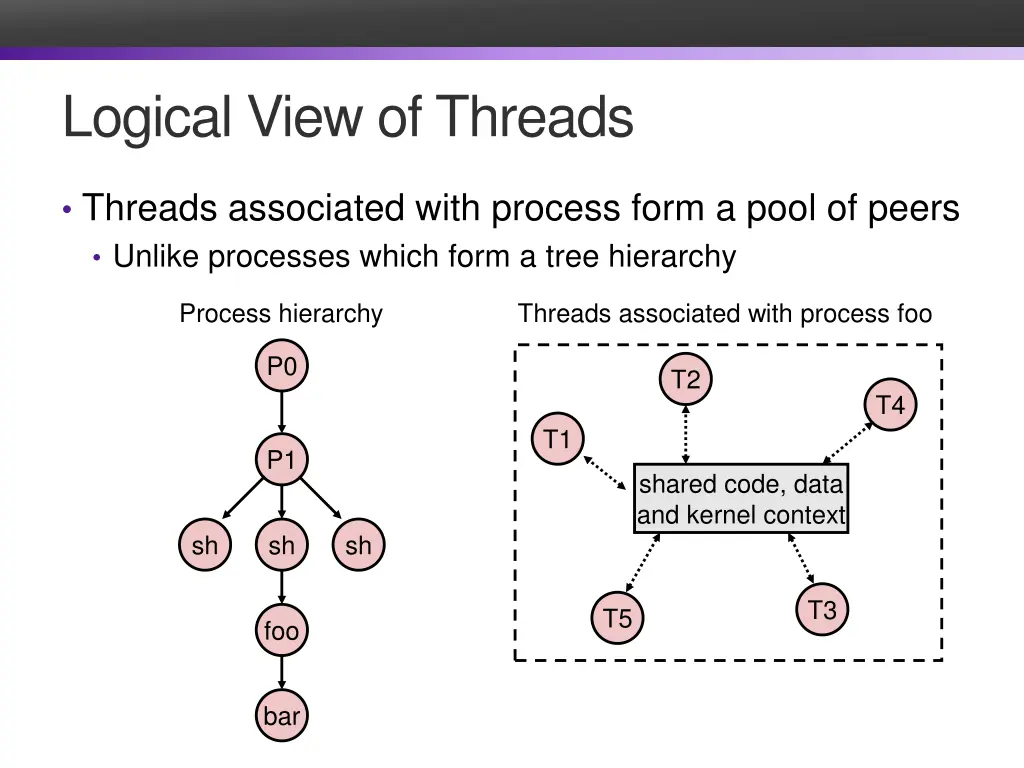 logical view of threads