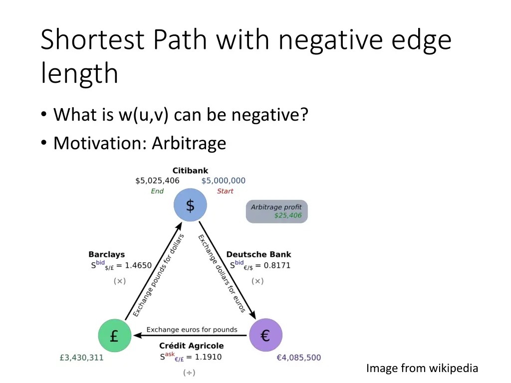 shortest path with negative edge length