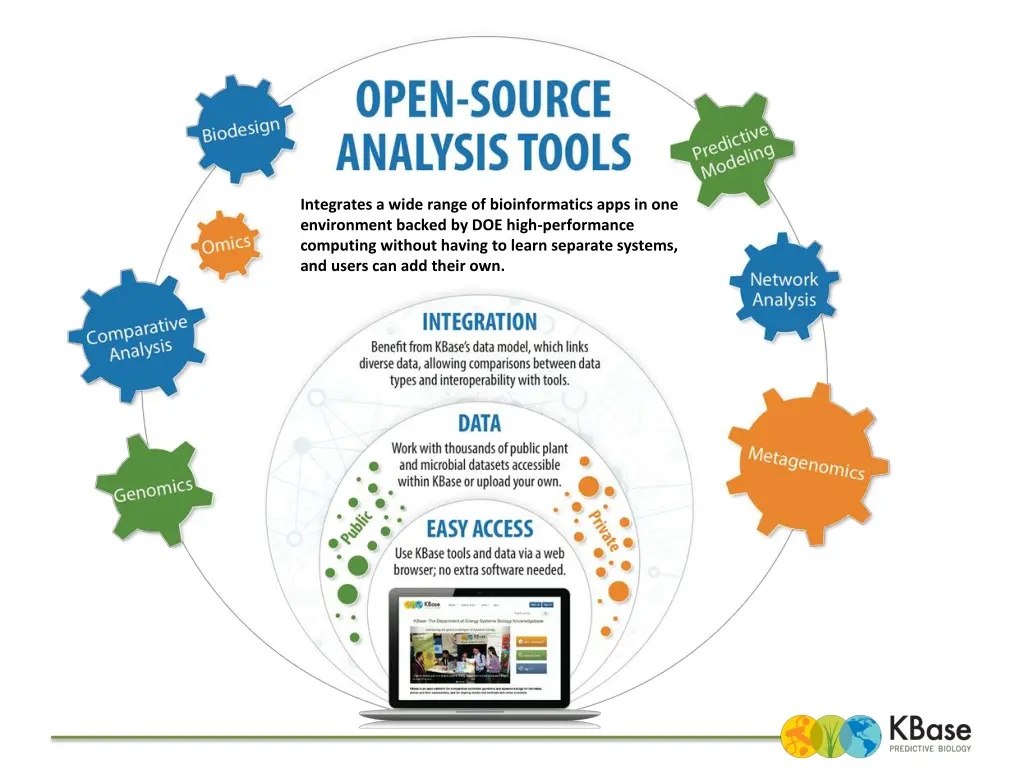 integrates a wide range of bioinformatics apps