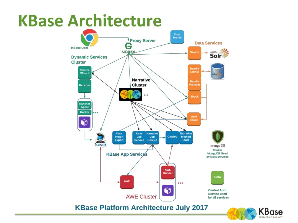 kbase architecture