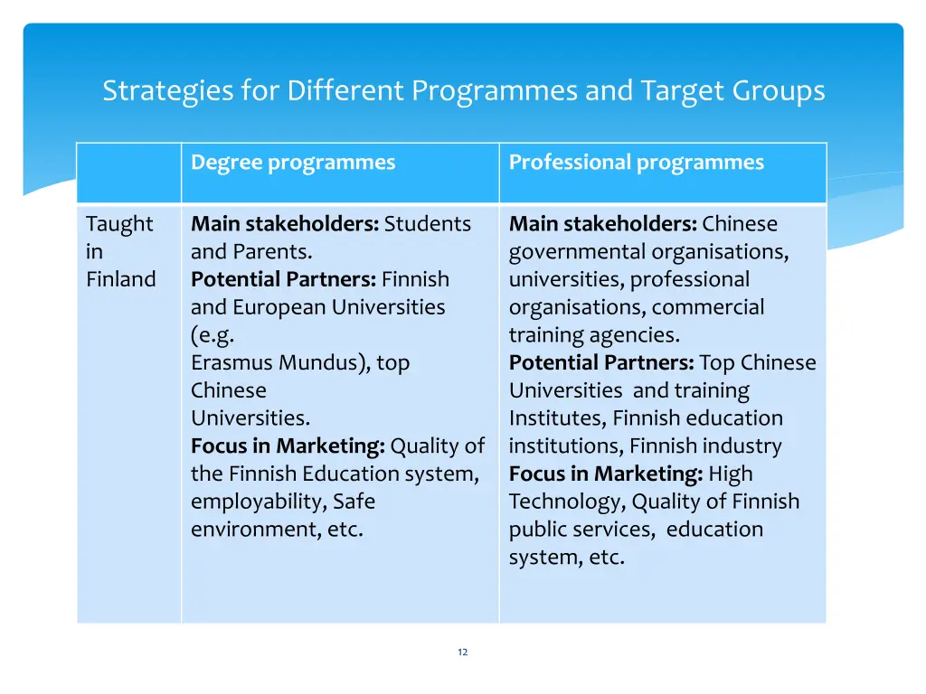 strategies for different programmes and target 1