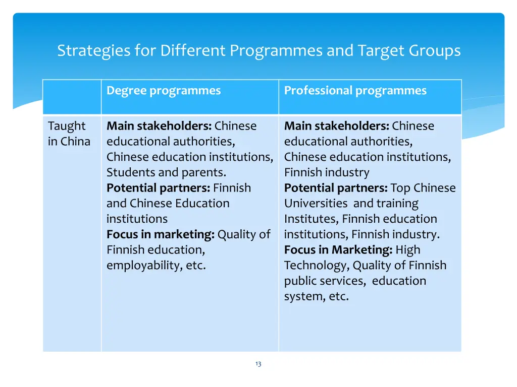 strategies for different programmes and target 2