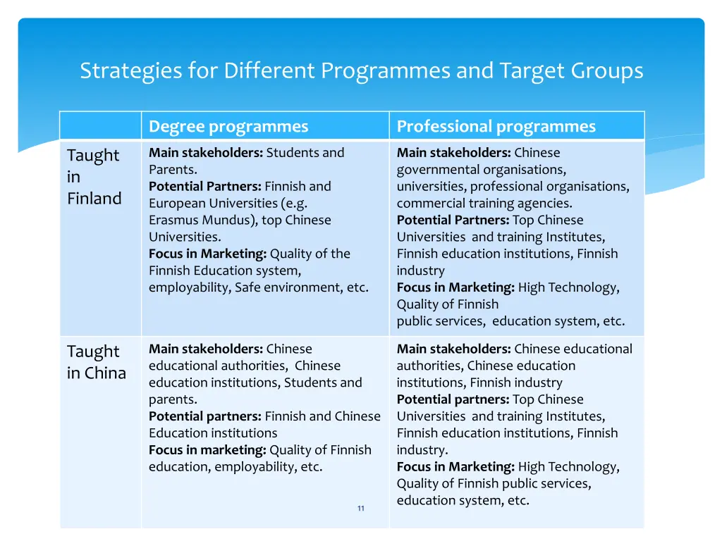 strategies for different programmes and target