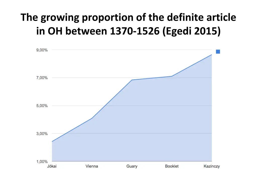 the growing proportion of the definite article