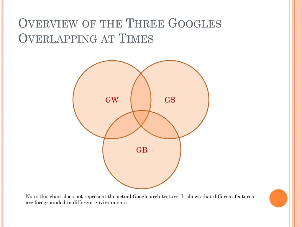 o verview of the t hree g oogles o verlapping