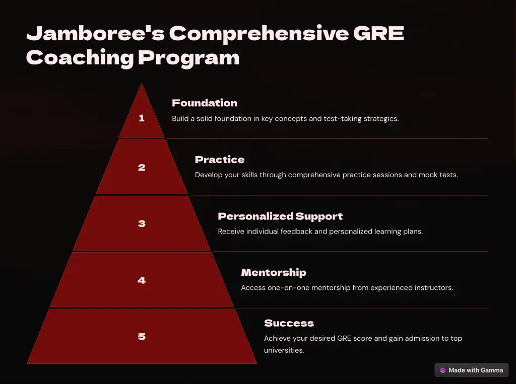 jamboree s comprehensive gre coaching program