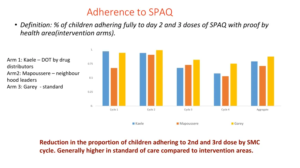 adherence to spaq