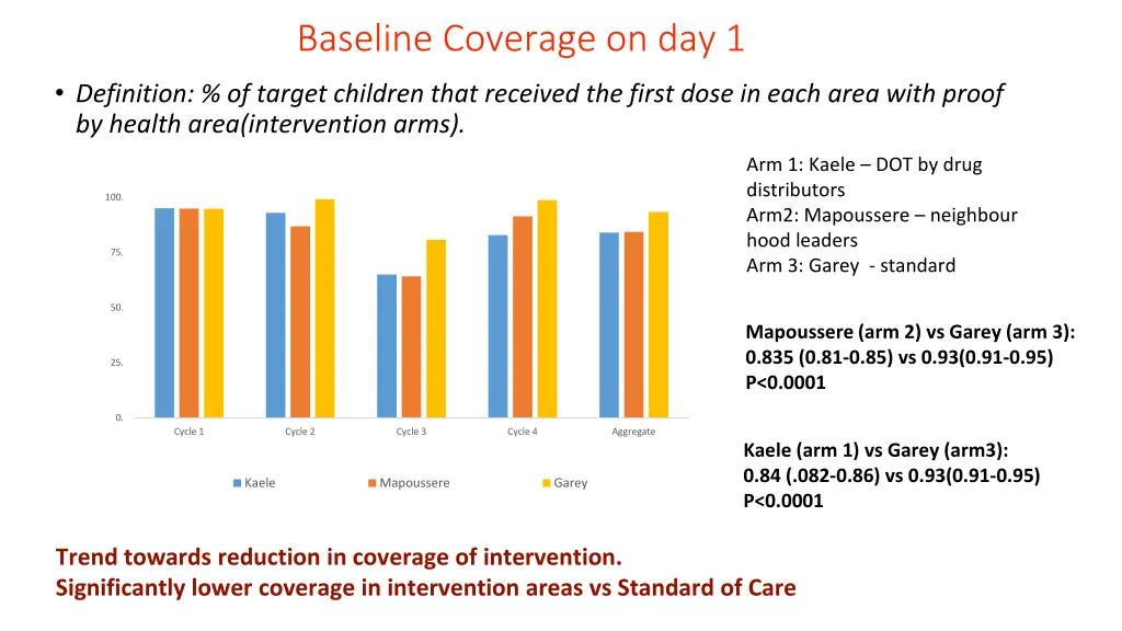 baseline coverage on day 1