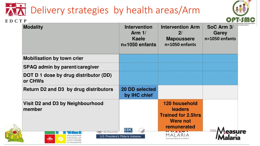 delivery strategies by health areas arm