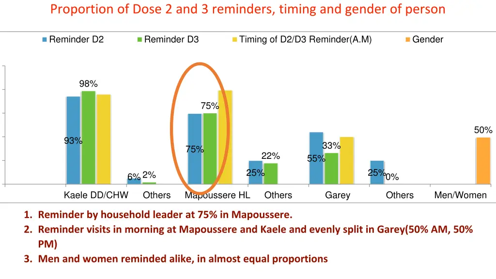 proportion of dose 2 and 3 reminders timing