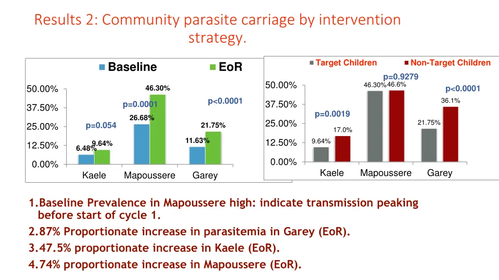 results 2 community parasite carriage