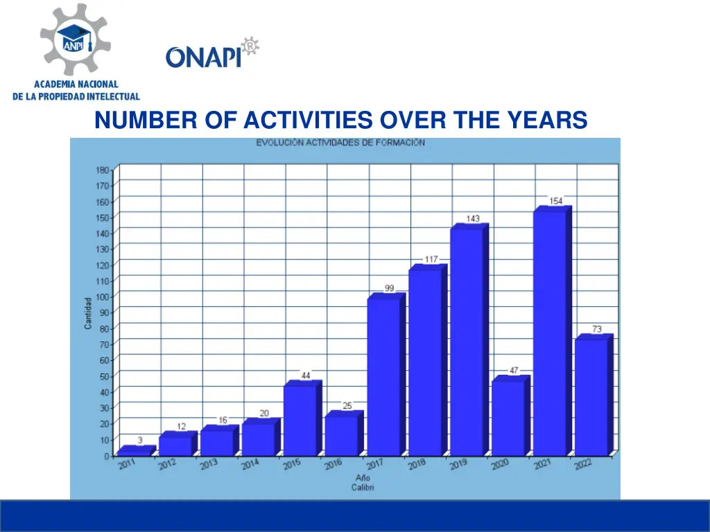 number of activities over the years