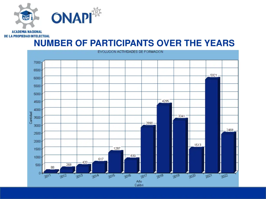 number of participants over the years