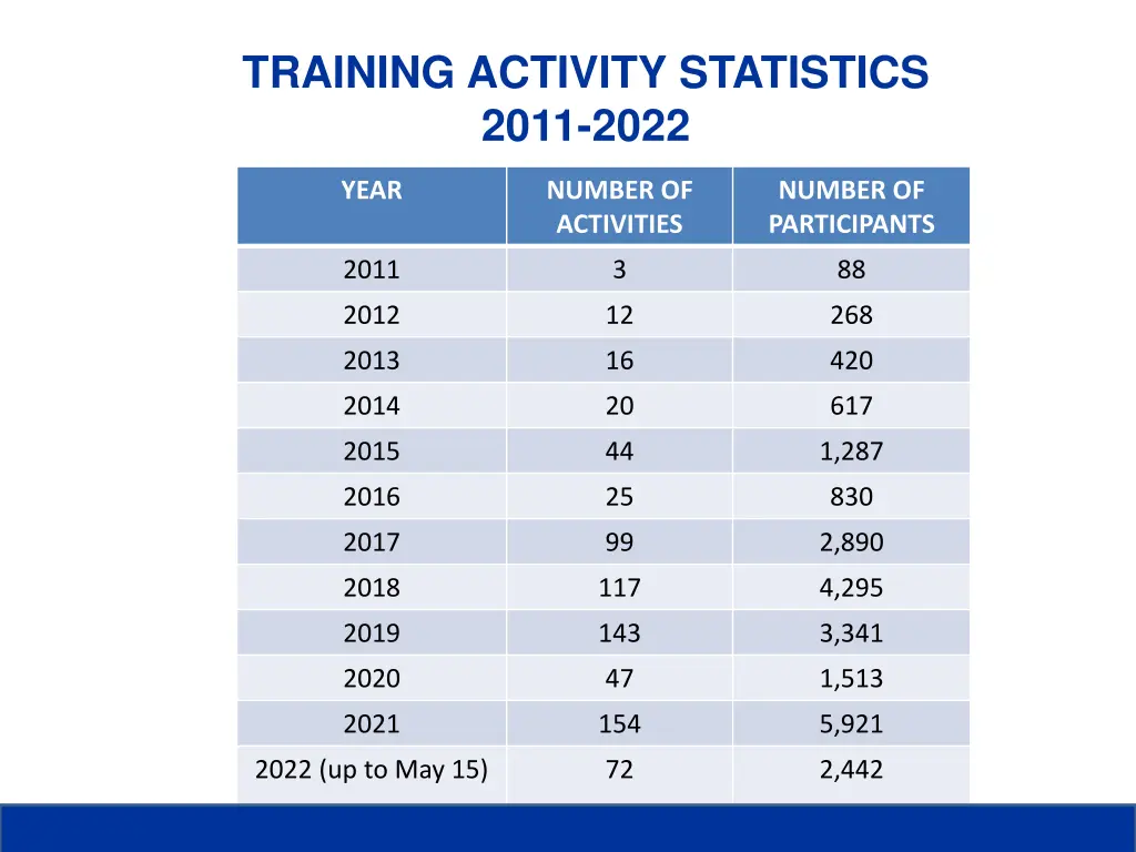 training activity statistics 2011 2022