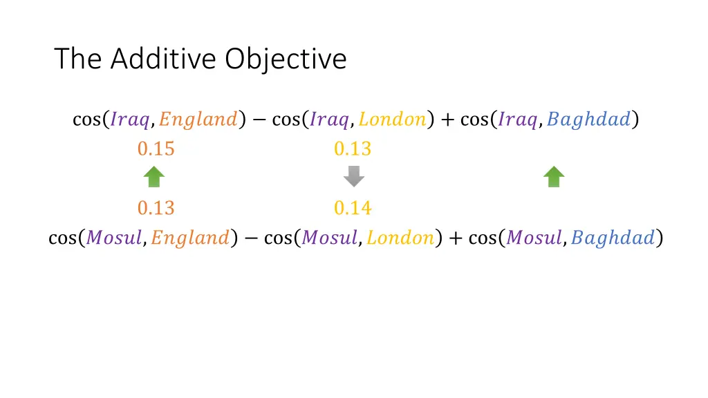 the additive objective 2