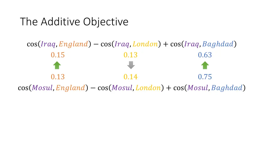 the additive objective 3