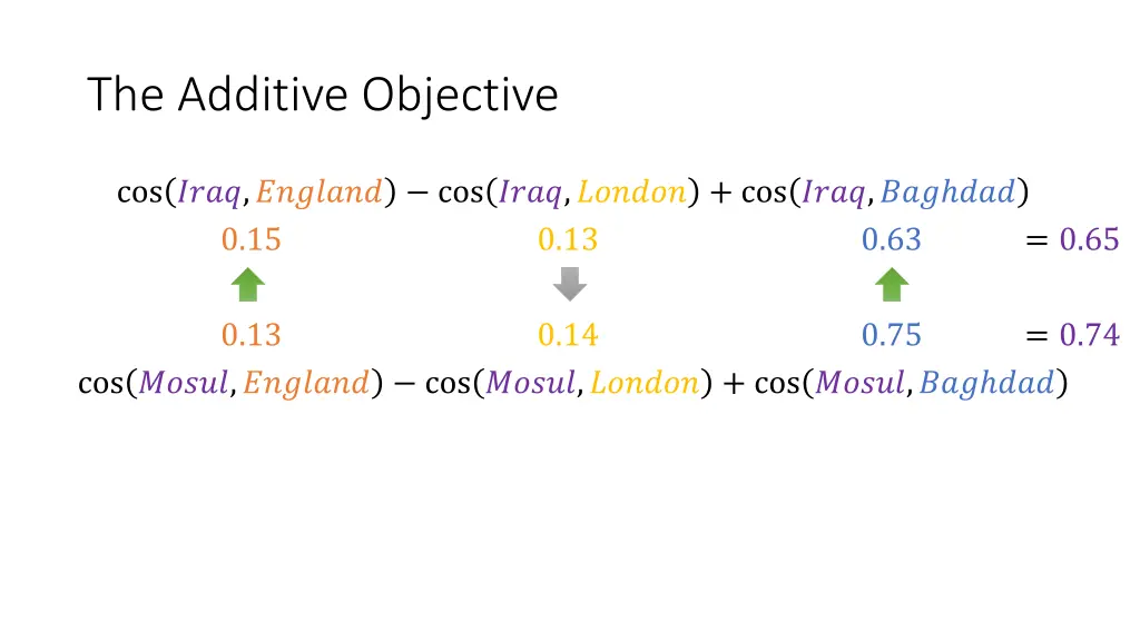 the additive objective 4