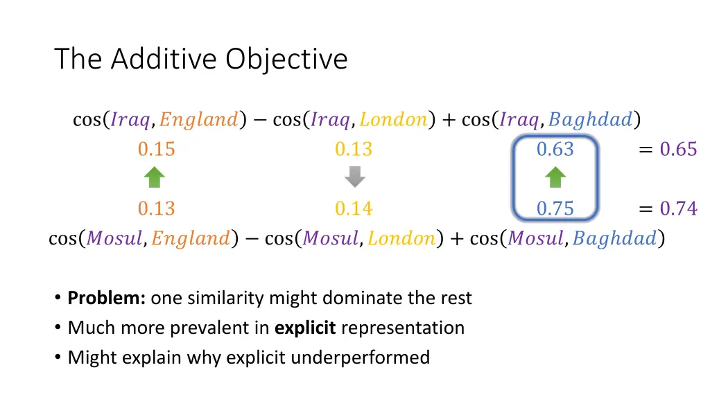 the additive objective 5