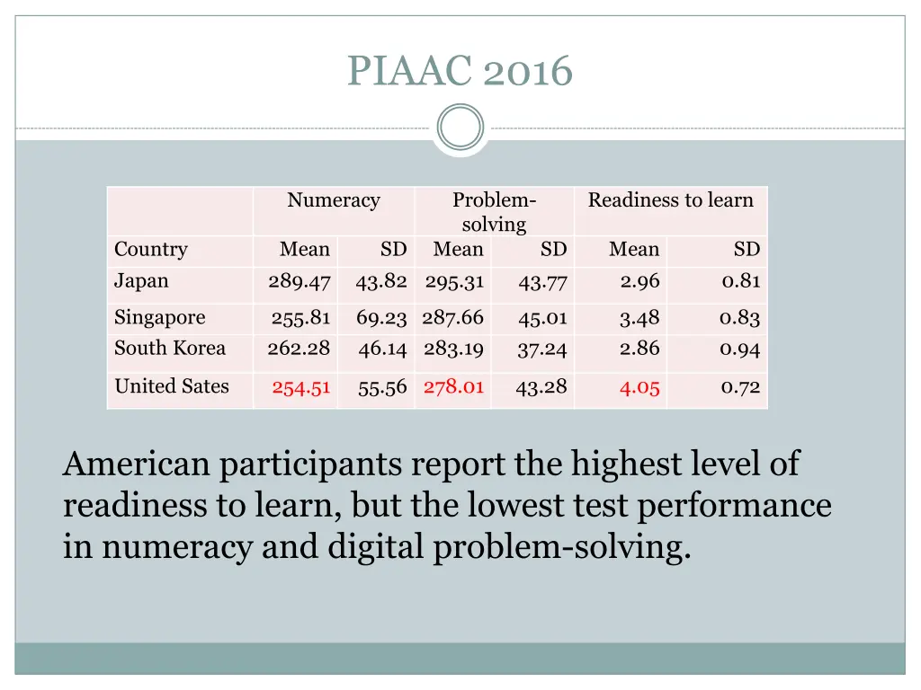 piaac 2016