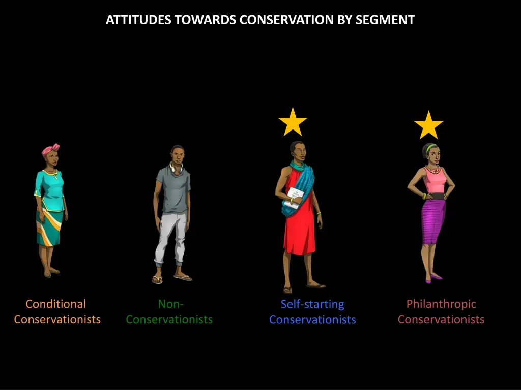 attitudes towards conservation by segment