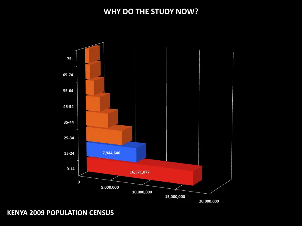 why do the study now