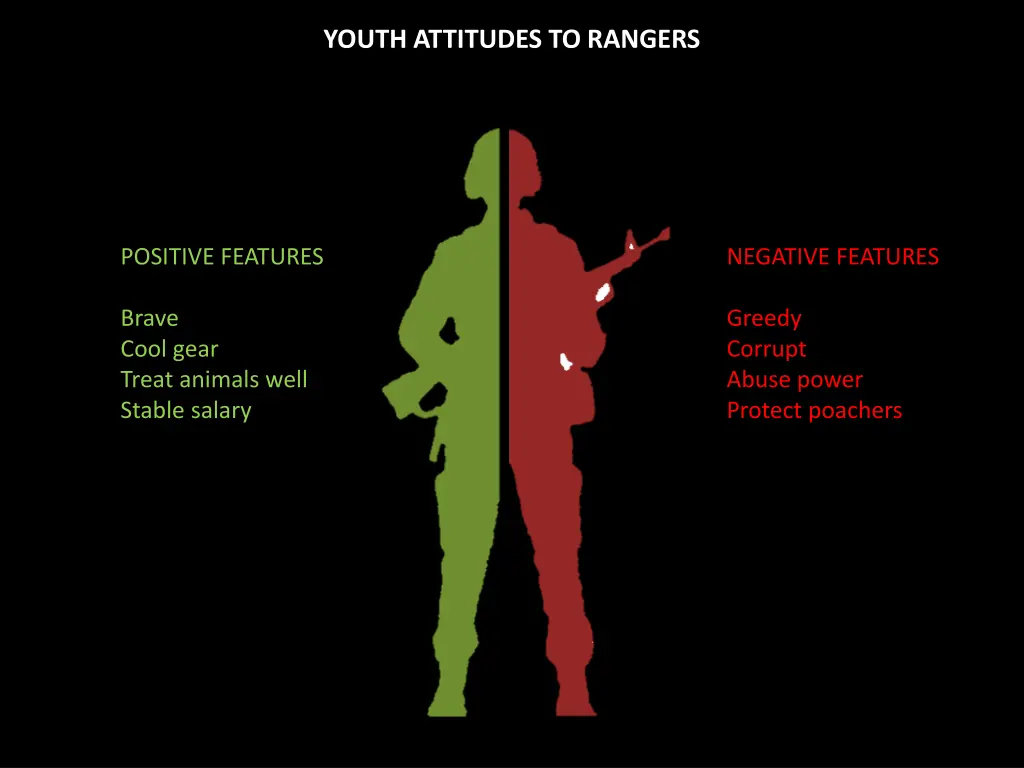 youth attitudes to rangers