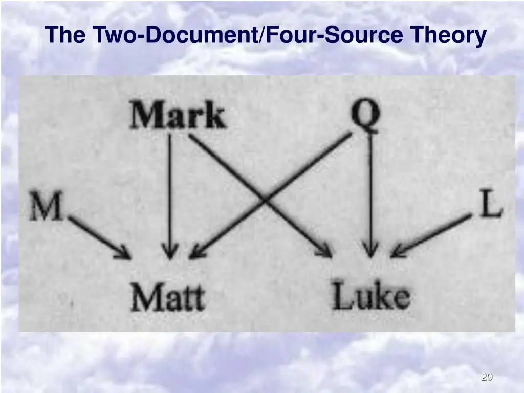 the two document four source theory