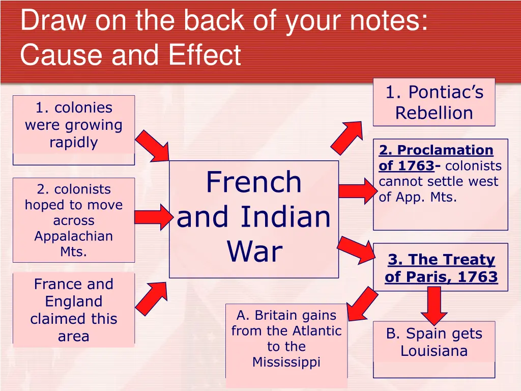 draw on the back of your notes cause and effect