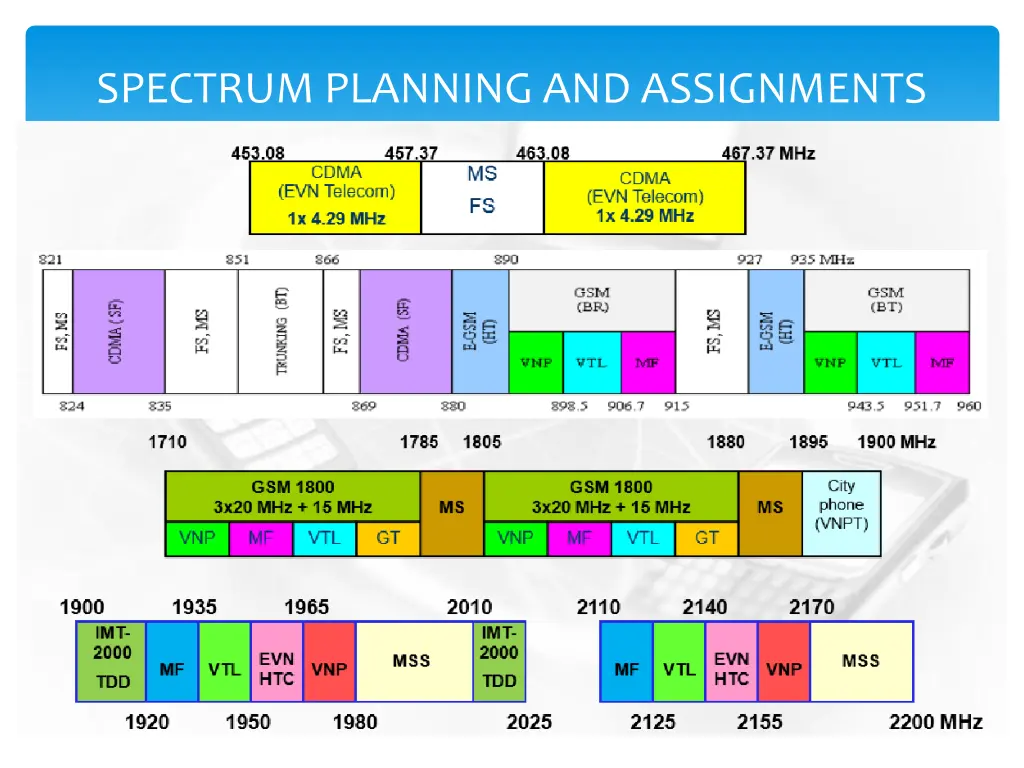 spectrum planning and assignments