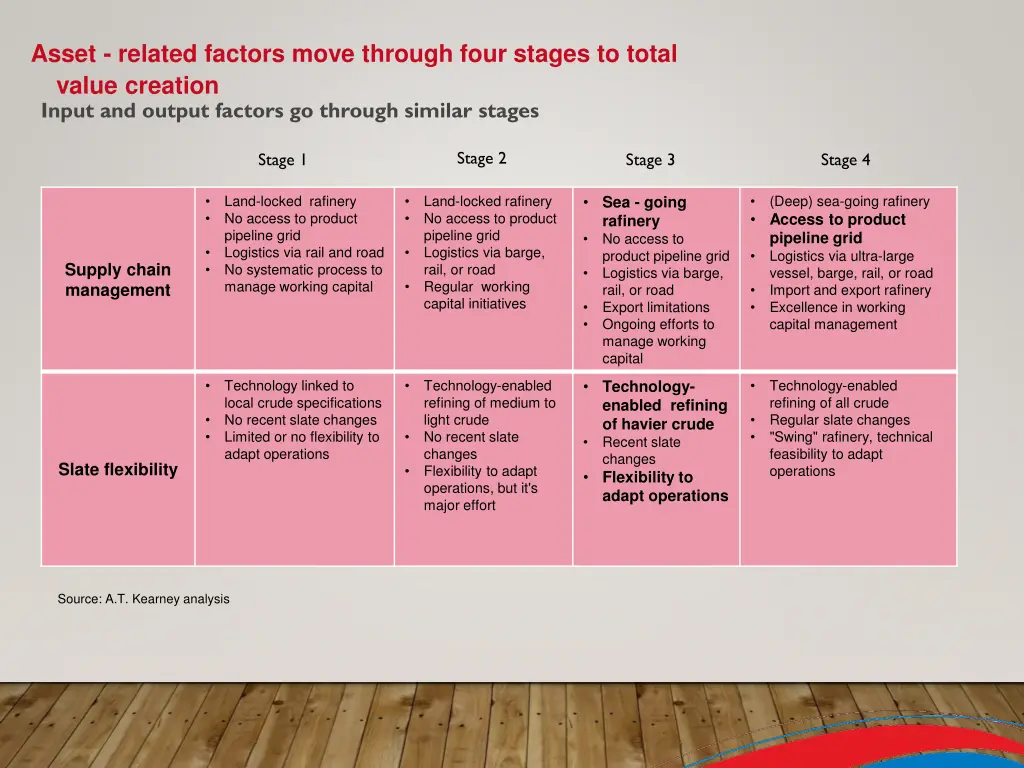 asset related factors move through four stages 1