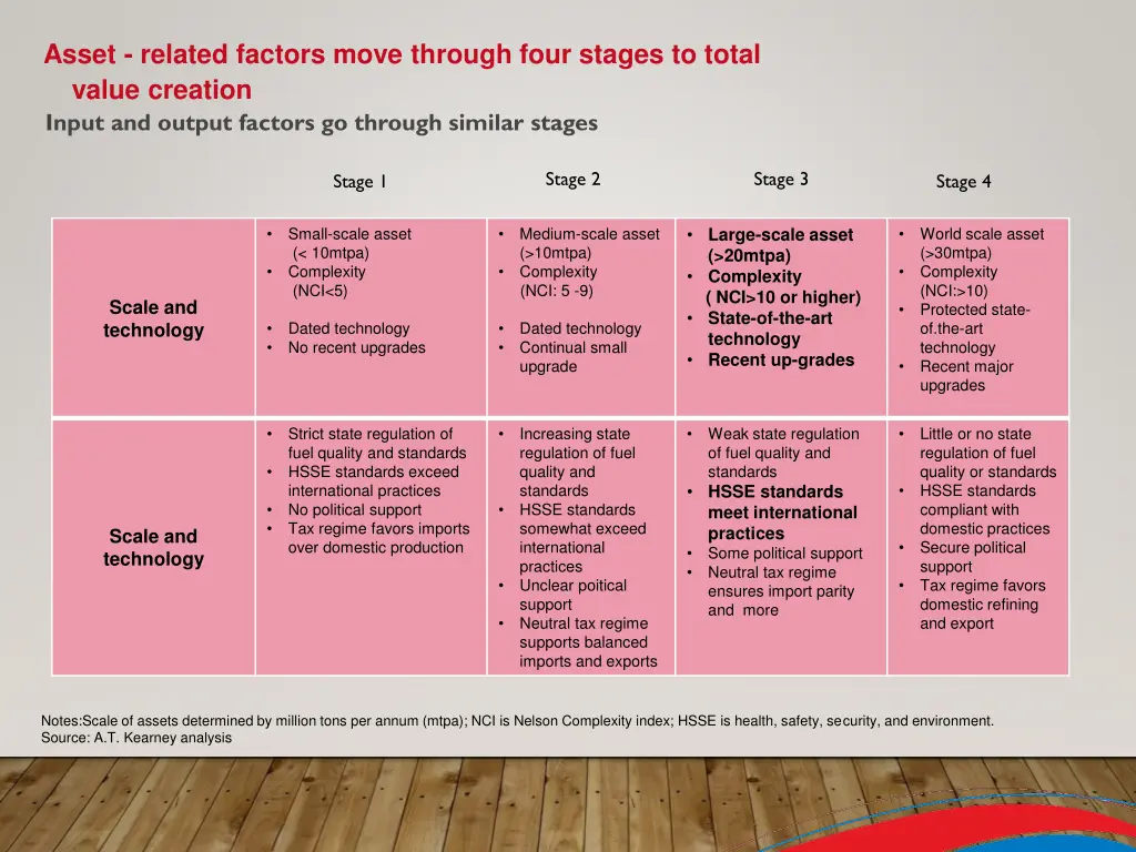 asset related factors move through four stages