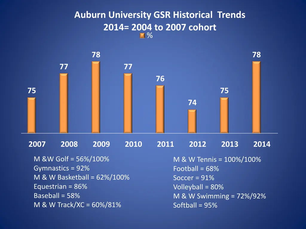 auburn university gsr historical trends 2014 2004