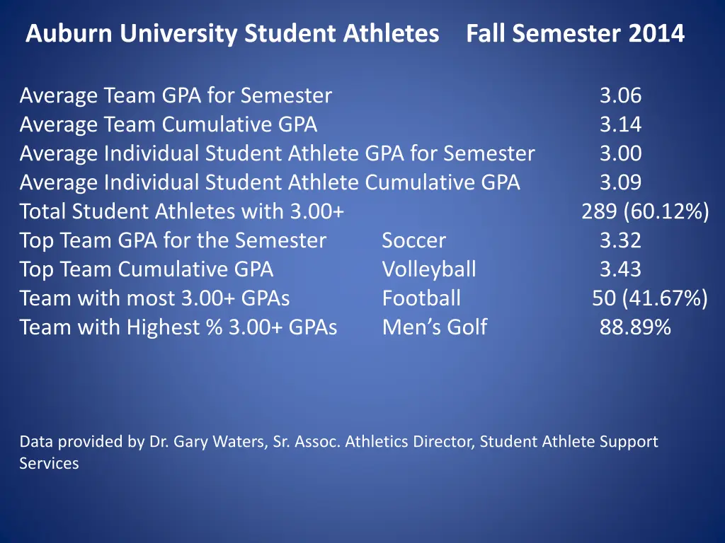 auburn university student athletes fall semester