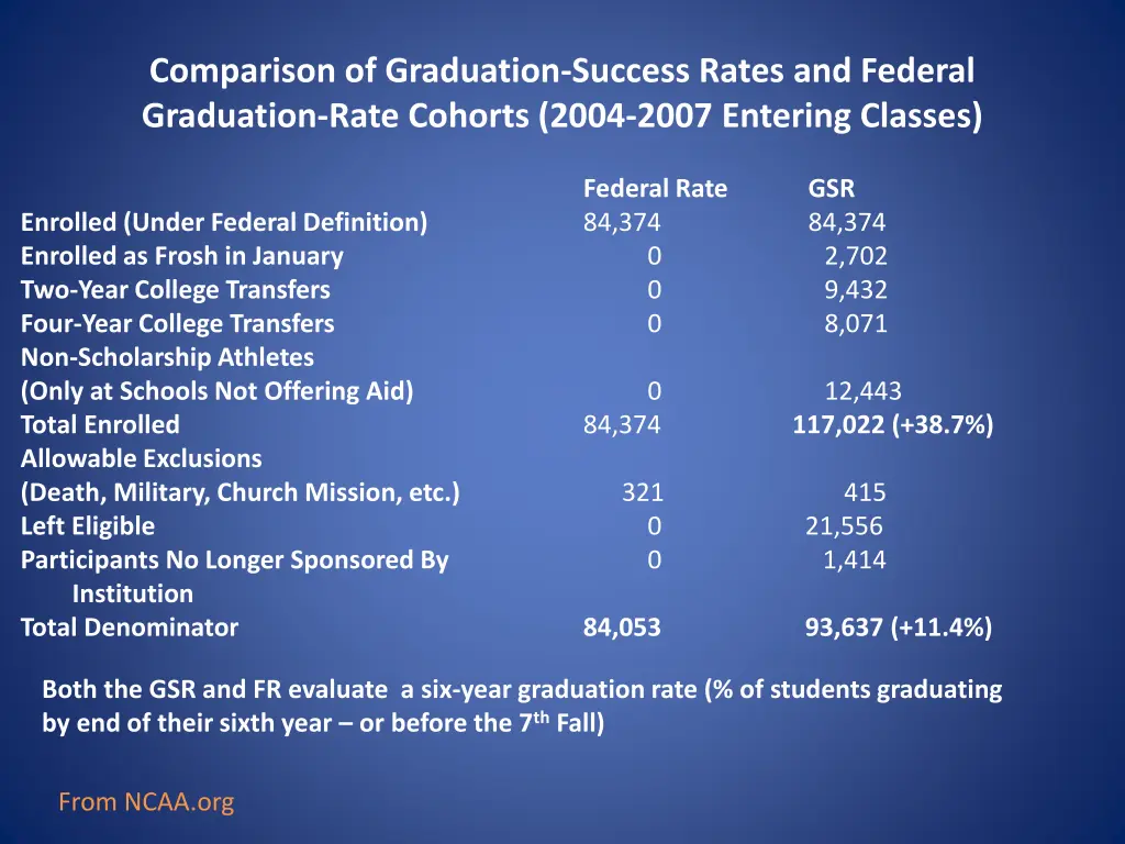 comparison of graduation success rates