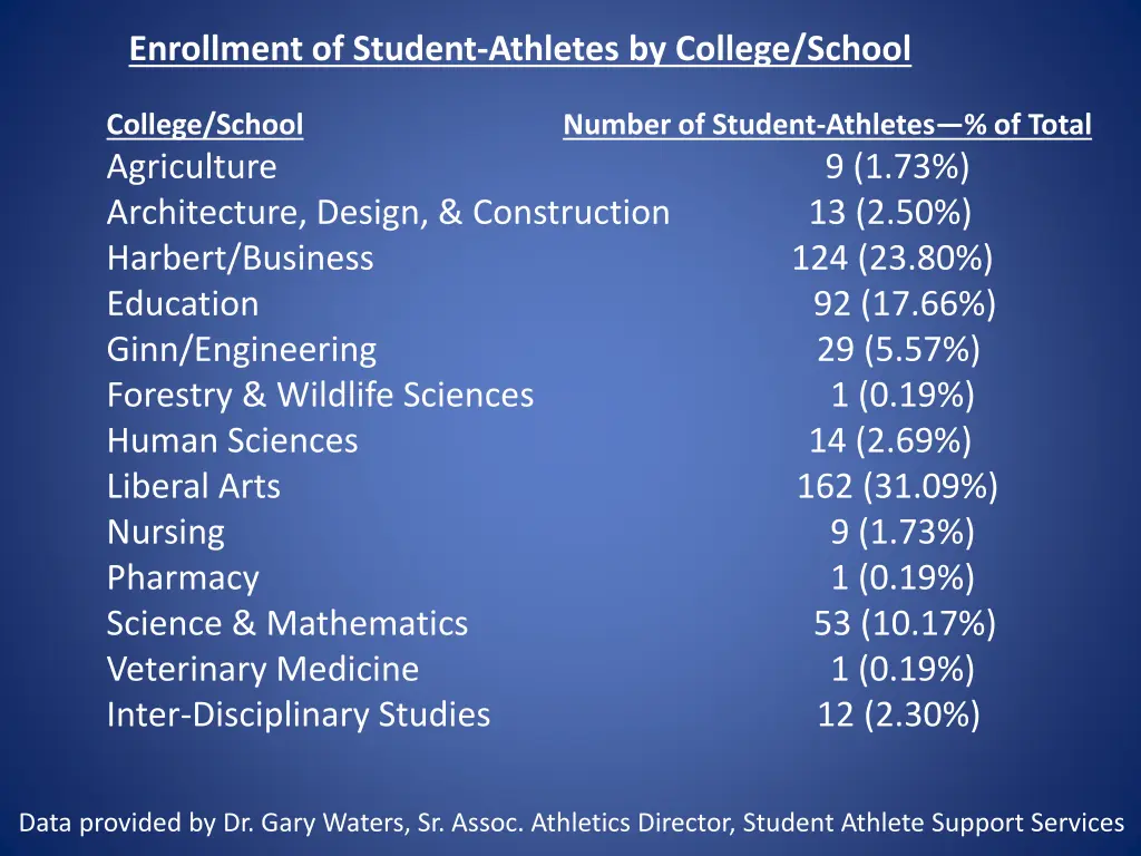 enrollment of student athletes by college school