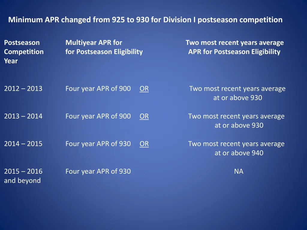 minimum apr changed from 925 to 930 for division