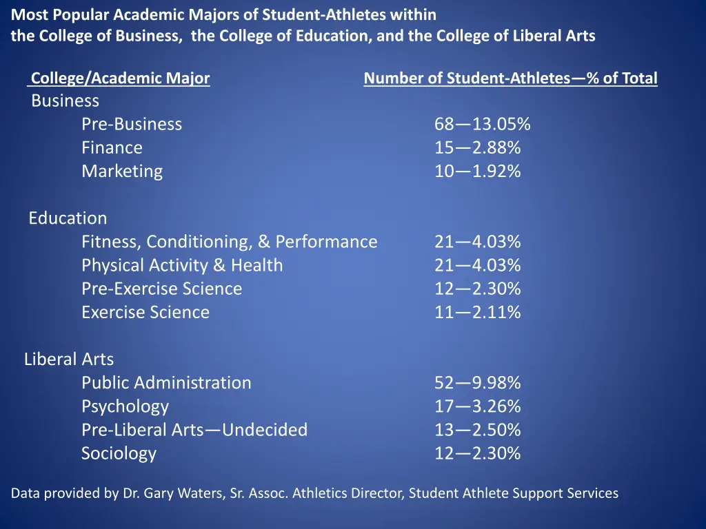 most popular academic majors of student athletes